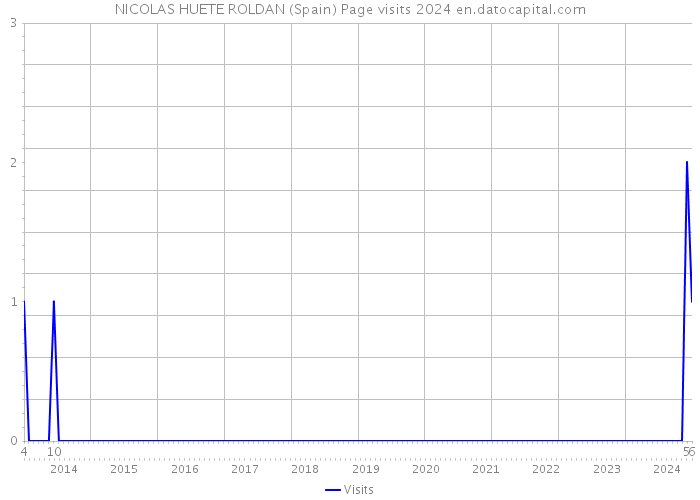 NICOLAS HUETE ROLDAN (Spain) Page visits 2024 