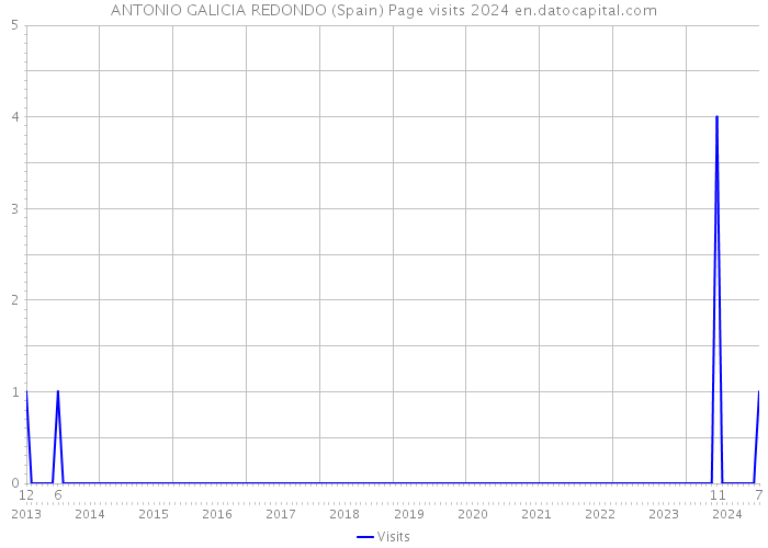 ANTONIO GALICIA REDONDO (Spain) Page visits 2024 