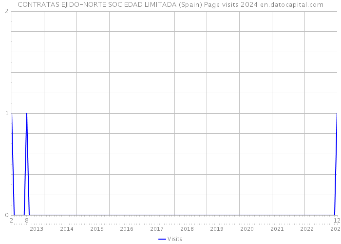 CONTRATAS EJIDO-NORTE SOCIEDAD LIMITADA (Spain) Page visits 2024 