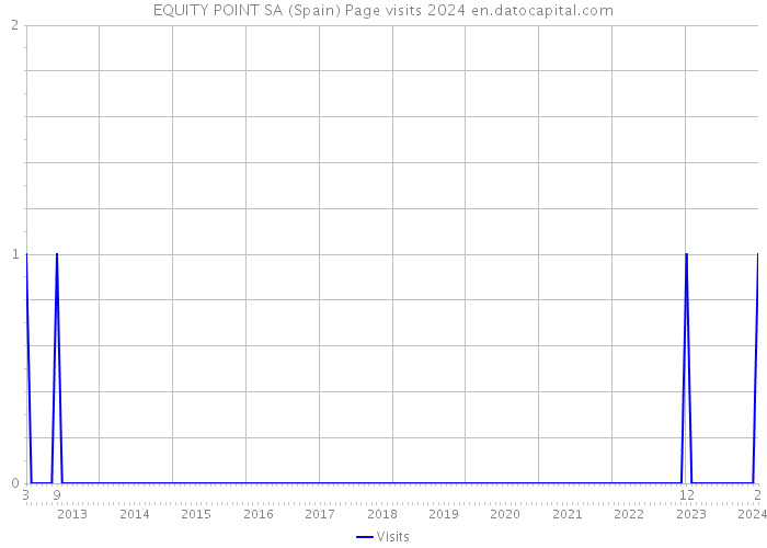 EQUITY POINT SA (Spain) Page visits 2024 