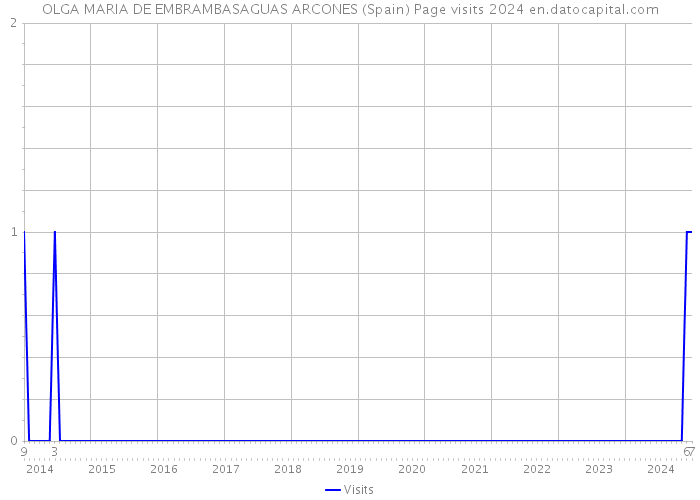 OLGA MARIA DE EMBRAMBASAGUAS ARCONES (Spain) Page visits 2024 