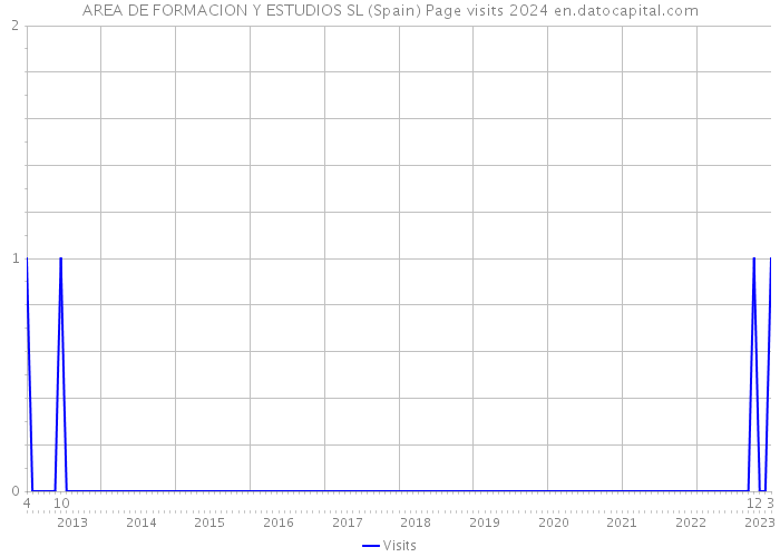 AREA DE FORMACION Y ESTUDIOS SL (Spain) Page visits 2024 