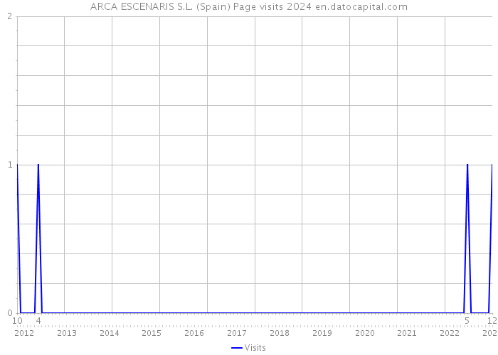 ARCA ESCENARIS S.L. (Spain) Page visits 2024 