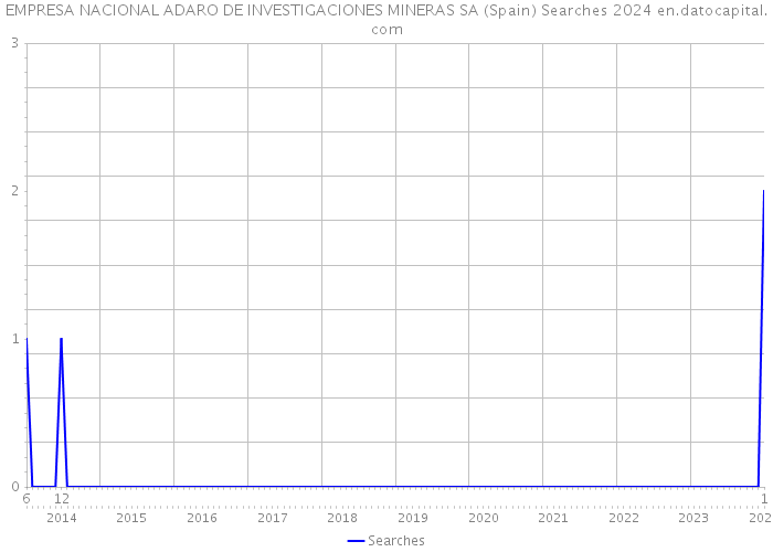 EMPRESA NACIONAL ADARO DE INVESTIGACIONES MINERAS SA (Spain) Searches 2024 