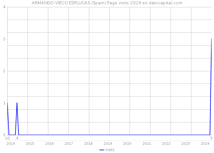 ARMANDO VIECO ESPLUGAS (Spain) Page visits 2024 