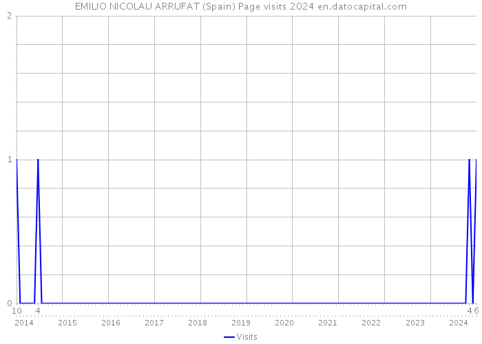 EMILIO NICOLAU ARRUFAT (Spain) Page visits 2024 