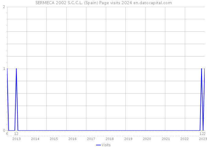 SERMECA 2002 S.C.C.L. (Spain) Page visits 2024 