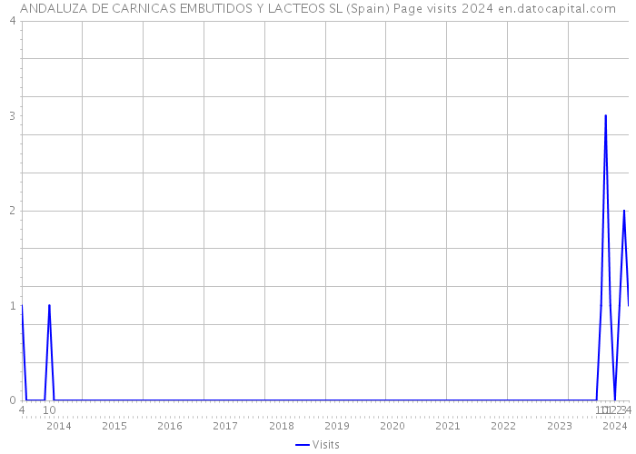 ANDALUZA DE CARNICAS EMBUTIDOS Y LACTEOS SL (Spain) Page visits 2024 