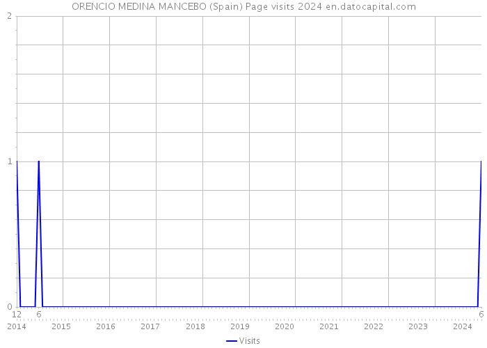 ORENCIO MEDINA MANCEBO (Spain) Page visits 2024 