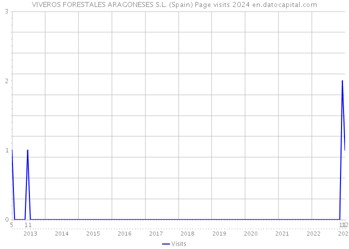 VIVEROS FORESTALES ARAGONESES S.L. (Spain) Page visits 2024 
