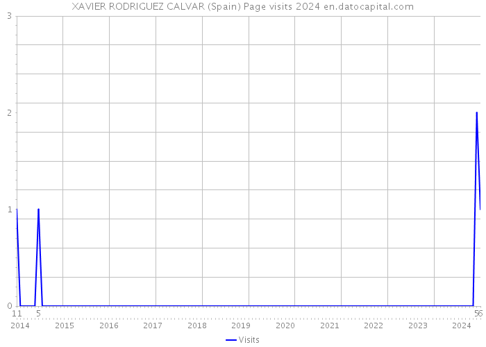 XAVIER RODRIGUEZ CALVAR (Spain) Page visits 2024 