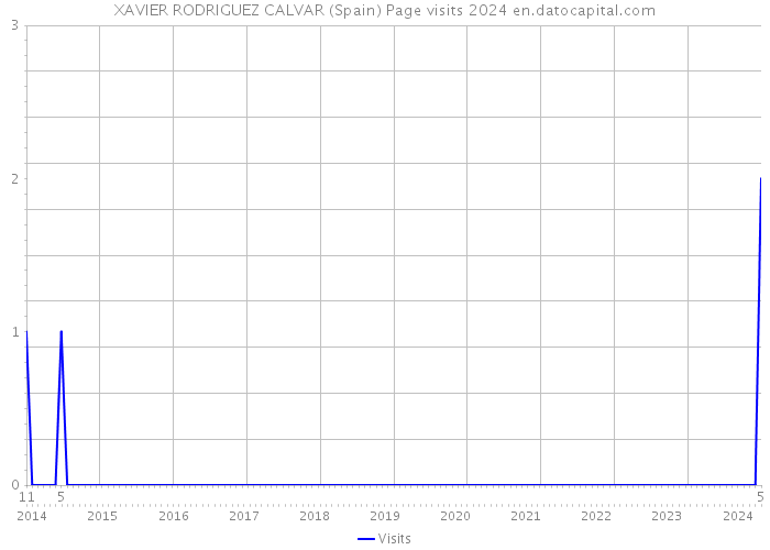 XAVIER RODRIGUEZ CALVAR (Spain) Page visits 2024 
