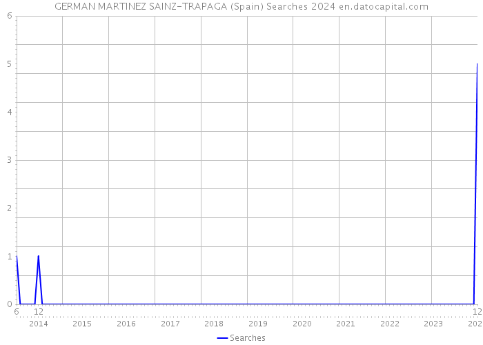 GERMAN MARTINEZ SAINZ-TRAPAGA (Spain) Searches 2024 