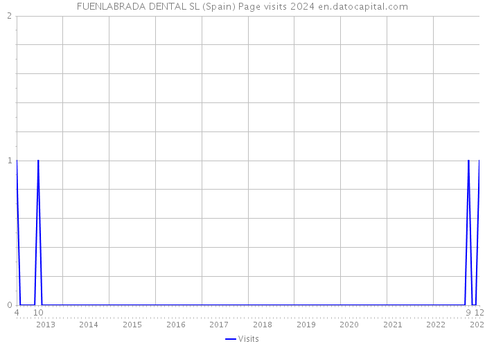 FUENLABRADA DENTAL SL (Spain) Page visits 2024 