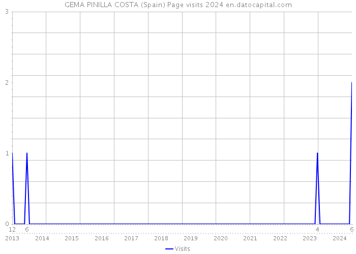 GEMA PINILLA COSTA (Spain) Page visits 2024 