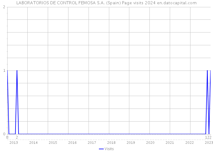 LABORATORIOS DE CONTROL FEMOSA S.A. (Spain) Page visits 2024 