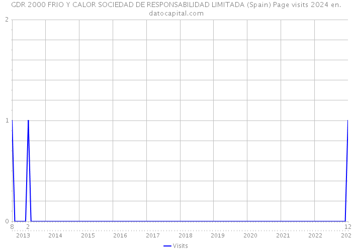 GDR 2000 FRIO Y CALOR SOCIEDAD DE RESPONSABILIDAD LIMITADA (Spain) Page visits 2024 