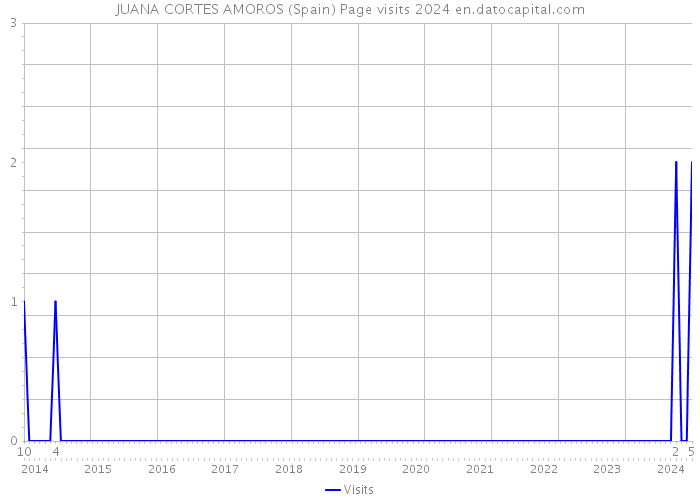 JUANA CORTES AMOROS (Spain) Page visits 2024 
