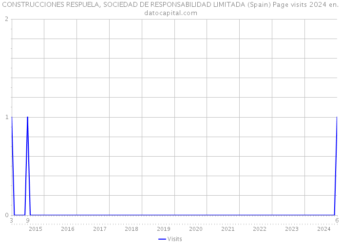 CONSTRUCCIONES RESPUELA, SOCIEDAD DE RESPONSABILIDAD LIMITADA (Spain) Page visits 2024 