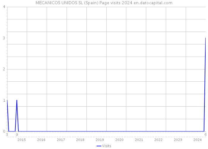 MECANICOS UNIDOS SL (Spain) Page visits 2024 