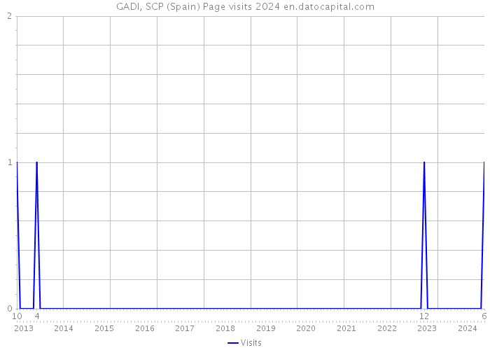 GADI, SCP (Spain) Page visits 2024 
