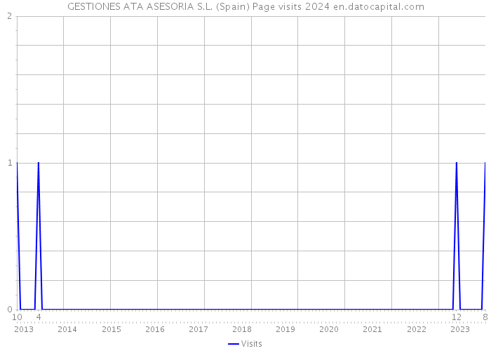 GESTIONES ATA ASESORIA S.L. (Spain) Page visits 2024 