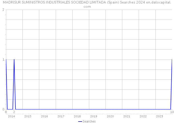 MADRISUR SUMINISTROS INDUSTRIALES SOCIEDAD LIMITADA (Spain) Searches 2024 