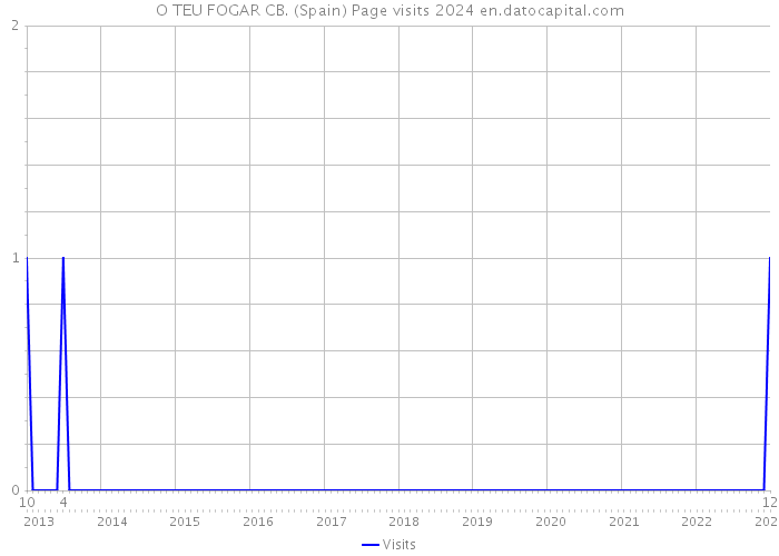 O TEU FOGAR CB. (Spain) Page visits 2024 