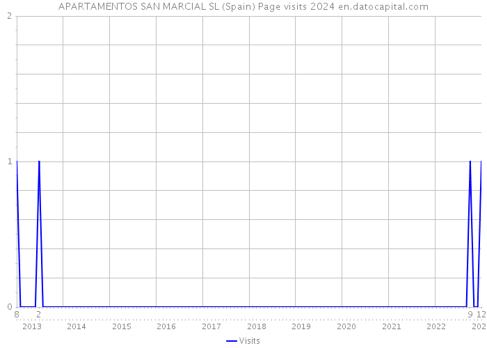 APARTAMENTOS SAN MARCIAL SL (Spain) Page visits 2024 