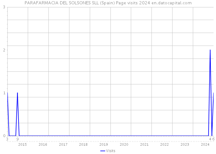 PARAFARMACIA DEL SOLSONES SLL (Spain) Page visits 2024 