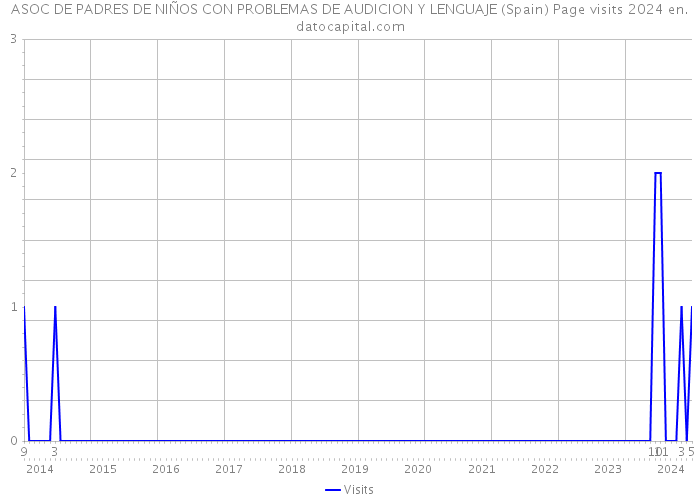 ASOC DE PADRES DE NIÑOS CON PROBLEMAS DE AUDICION Y LENGUAJE (Spain) Page visits 2024 