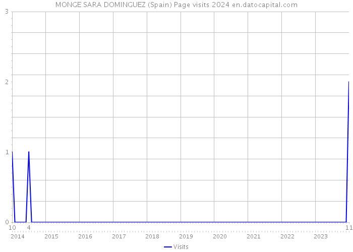 MONGE SARA DOMINGUEZ (Spain) Page visits 2024 