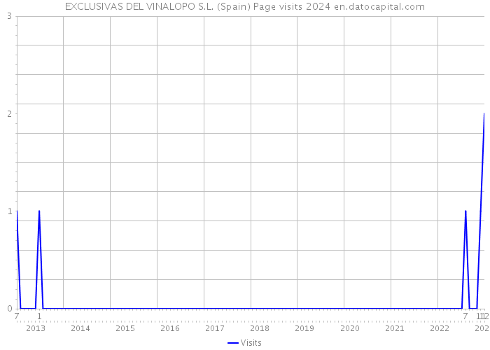 EXCLUSIVAS DEL VINALOPO S.L. (Spain) Page visits 2024 