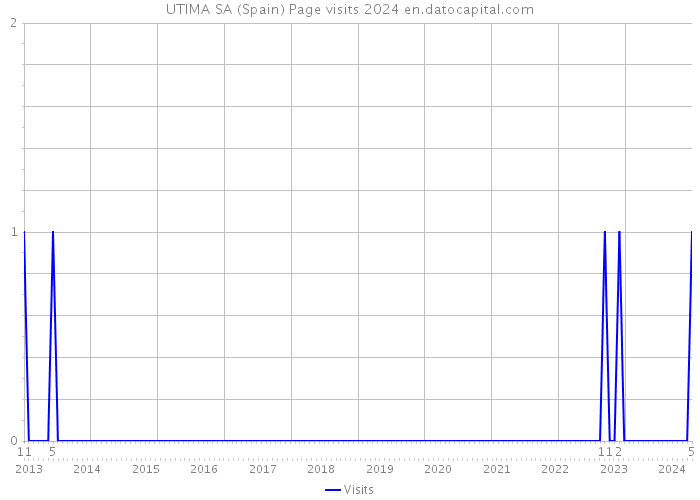 UTIMA SA (Spain) Page visits 2024 