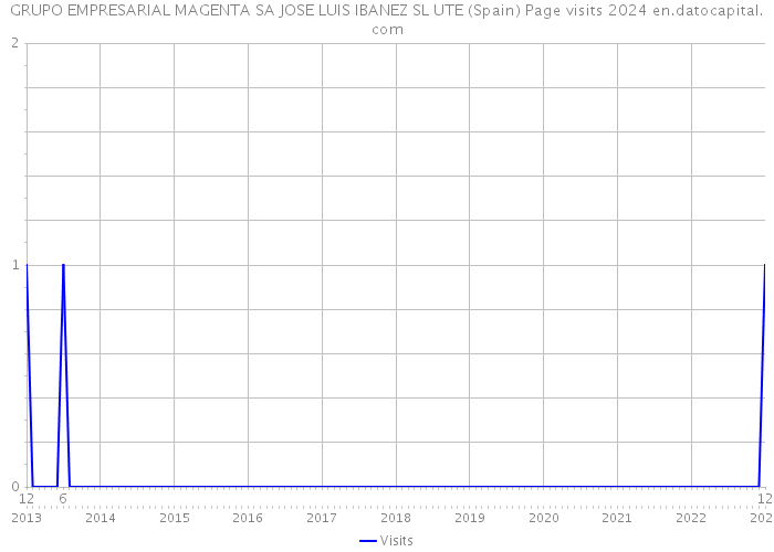 GRUPO EMPRESARIAL MAGENTA SA JOSE LUIS IBANEZ SL UTE (Spain) Page visits 2024 