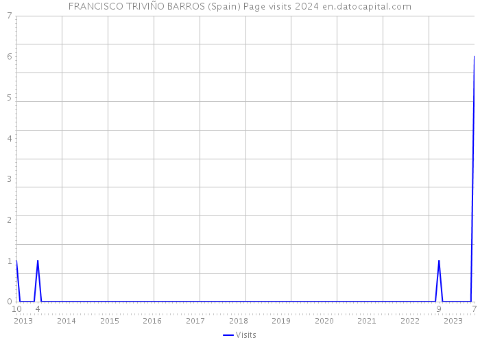 FRANCISCO TRIVIÑO BARROS (Spain) Page visits 2024 