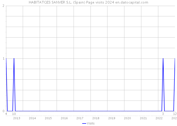 HABITATGES SANVER S.L. (Spain) Page visits 2024 