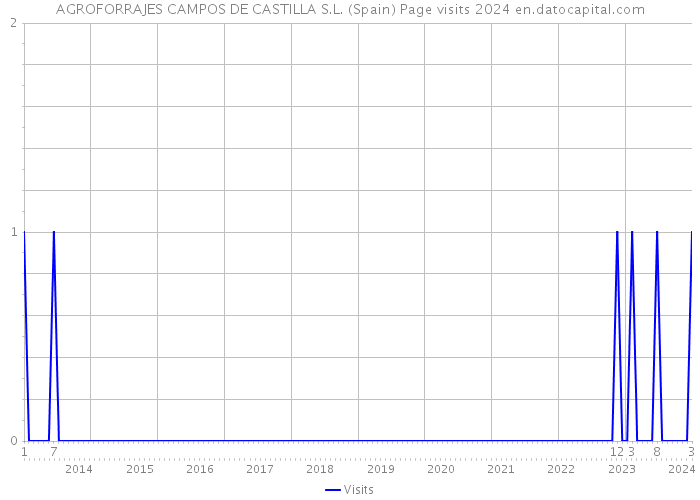 AGROFORRAJES CAMPOS DE CASTILLA S.L. (Spain) Page visits 2024 