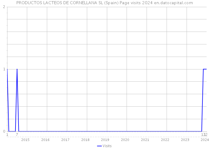 PRODUCTOS LACTEOS DE CORNELLANA SL (Spain) Page visits 2024 