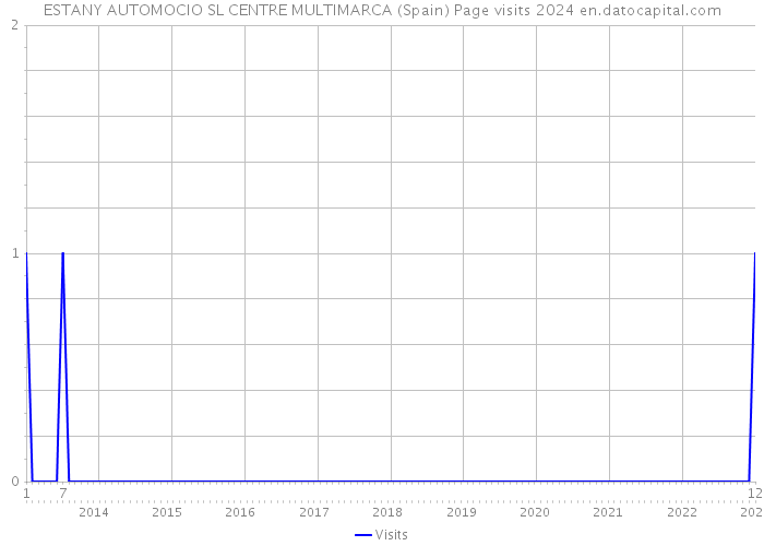 ESTANY AUTOMOCIO SL CENTRE MULTIMARCA (Spain) Page visits 2024 