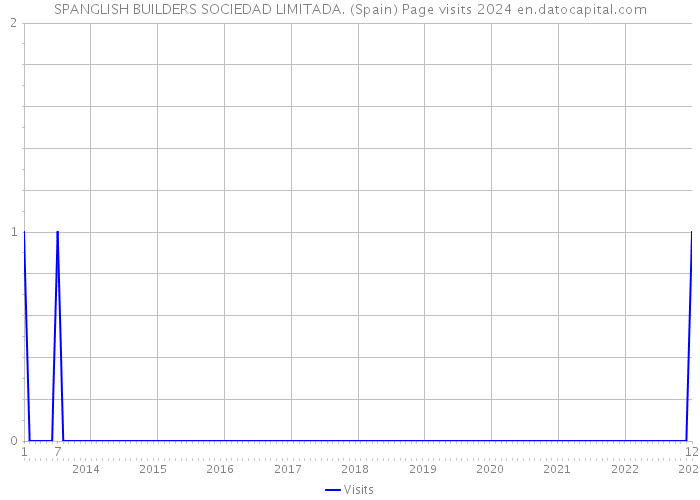 SPANGLISH BUILDERS SOCIEDAD LIMITADA. (Spain) Page visits 2024 