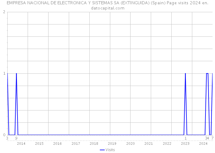 EMPRESA NACIONAL DE ELECTRONICA Y SISTEMAS SA (EXTINGUIDA) (Spain) Page visits 2024 