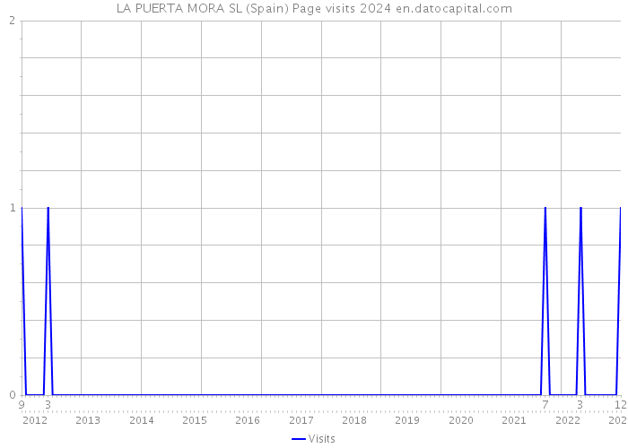 LA PUERTA MORA SL (Spain) Page visits 2024 