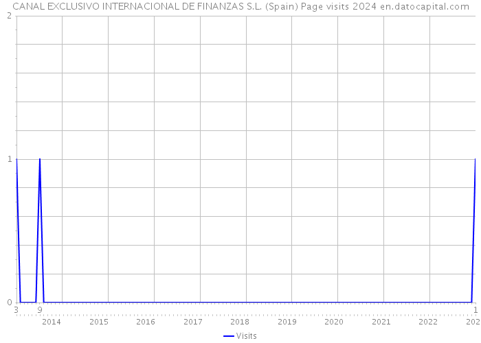 CANAL EXCLUSIVO INTERNACIONAL DE FINANZAS S.L. (Spain) Page visits 2024 