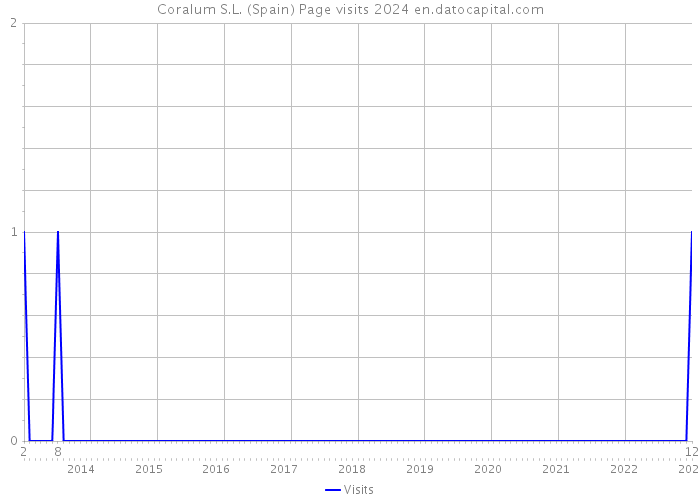 Coralum S.L. (Spain) Page visits 2024 