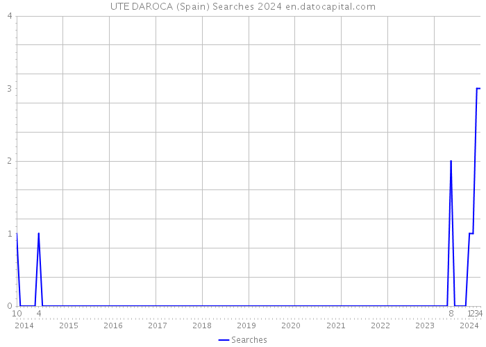 UTE DAROCA (Spain) Searches 2024 