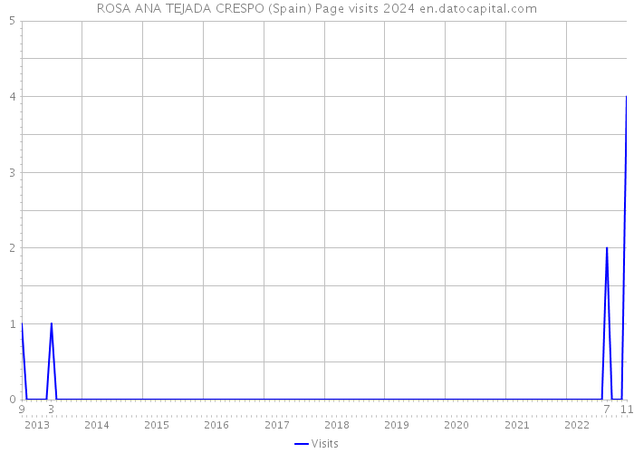 ROSA ANA TEJADA CRESPO (Spain) Page visits 2024 