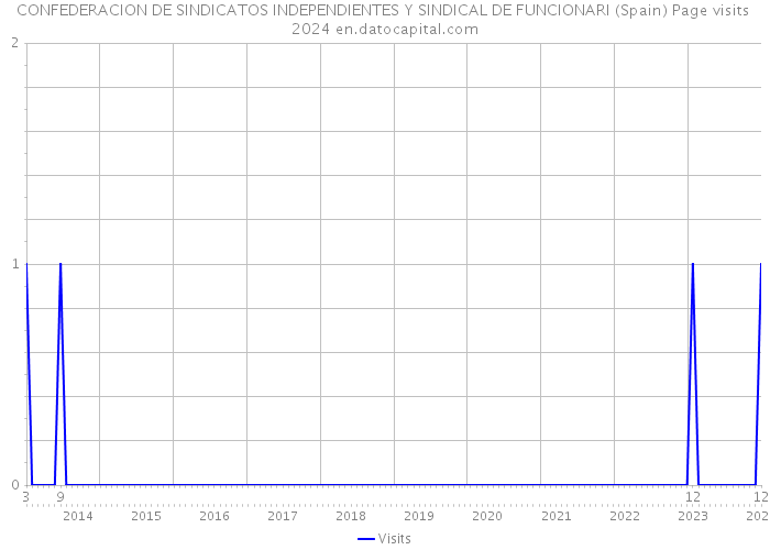 CONFEDERACION DE SINDICATOS INDEPENDIENTES Y SINDICAL DE FUNCIONARI (Spain) Page visits 2024 