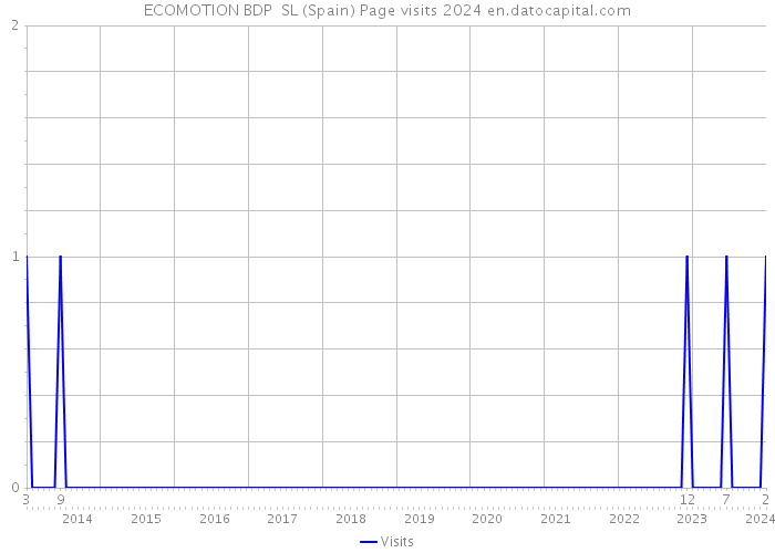 ECOMOTION BDP SL (Spain) Page visits 2024 