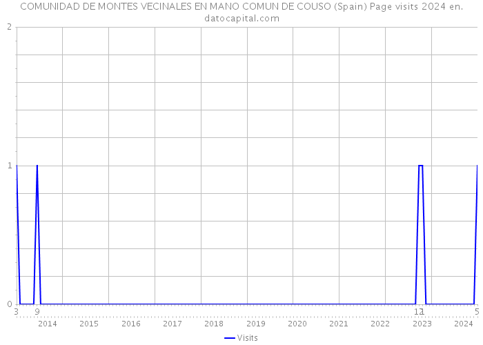 COMUNIDAD DE MONTES VECINALES EN MANO COMUN DE COUSO (Spain) Page visits 2024 